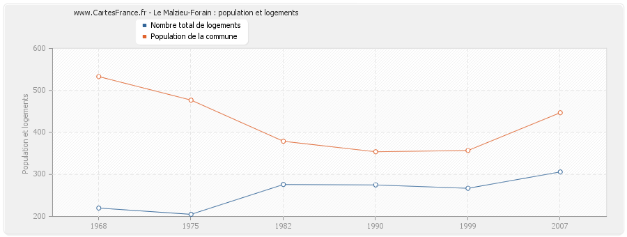 Le Malzieu-Forain : population et logements